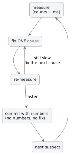 The measurement loop: measure (counts + ms), fix one cause, re-measure; faster means commit with numbers and move to the next suspect, still slow means fix the next cause.