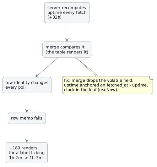 How one volatile field becomes a render wave: the server recomputes uptime every fetch, the merge compares it because the table renders it, row identity changes every poll, the row memo fails, and about 180 renders buy a label ticking from 1h 2m to 1h 3m. The fix drops the field from the merge and moves the clock into the leaf.