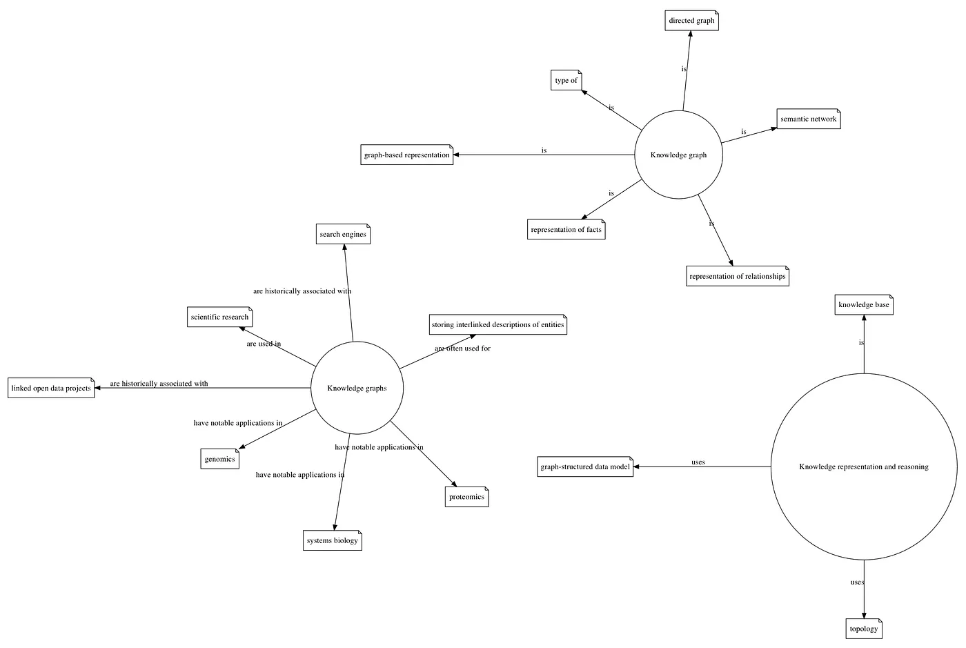 Knowledge graph of the first part of the wikipedia article.