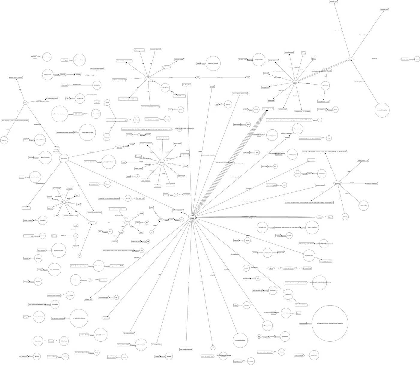 A big knowledge graph built from a large text.