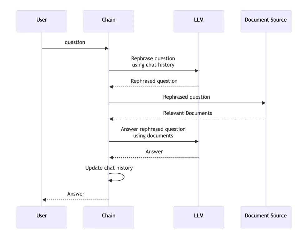 Sequence Diagram