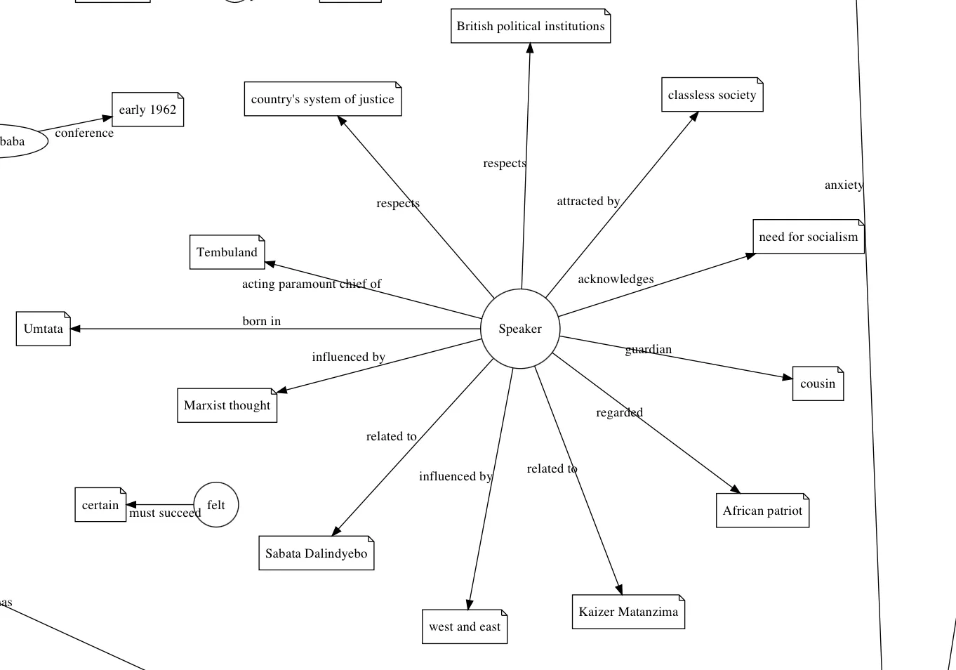 Zoom in on the part of the graph that indicates knowledge extracted about the speaker.