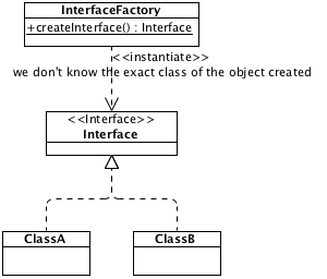 Design Pattern: Factory